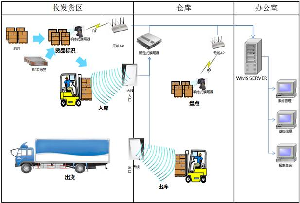 balilan.com#balilan-rfid-wms_4.png